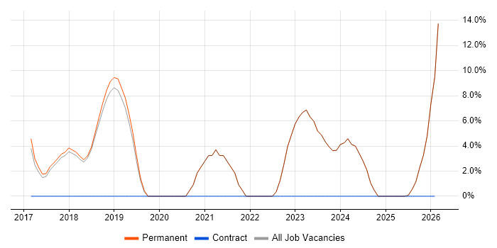 PRINCE2 Practitioner job vacancy trend in Ringwood