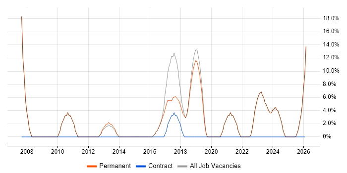 PRINCE2 job vacancy trend in Ringwood