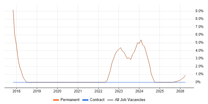 Problem Management job vacancy trend in Ringwood