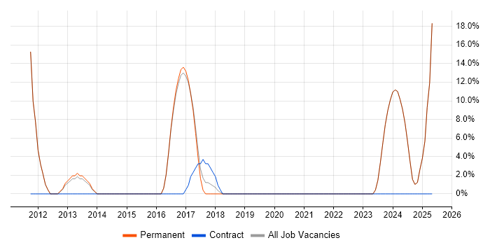 Job vacancy trend for Project Delivery in Ringwood