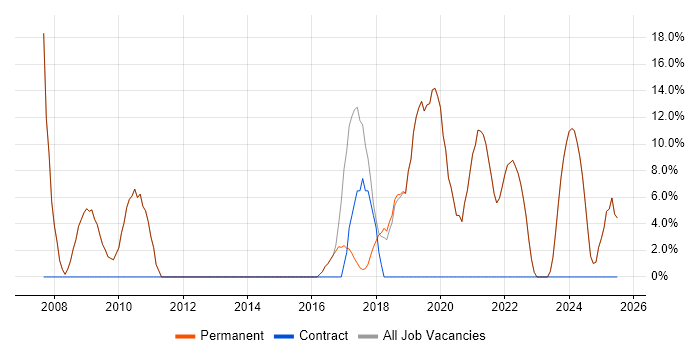 Job vacancy trend for Project Management in Ringwood
