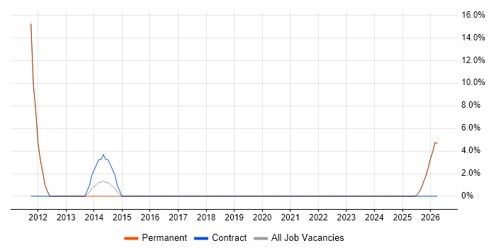 Risk Management job vacancy trend in Ringwood