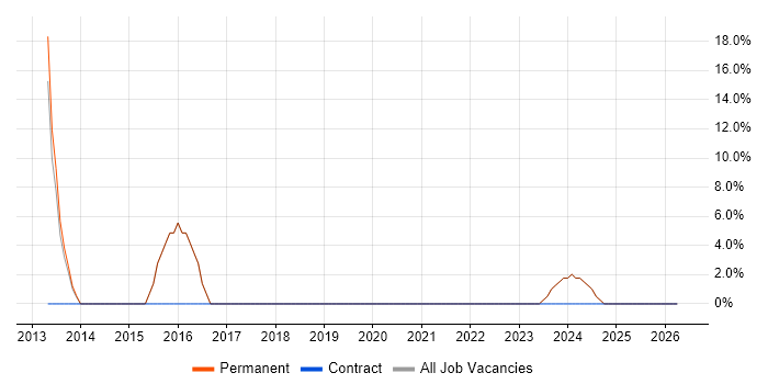 SCCM job vacancy trend in Ringwood