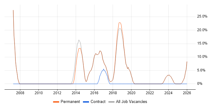 Self-Motivation job vacancy trend in Ringwood