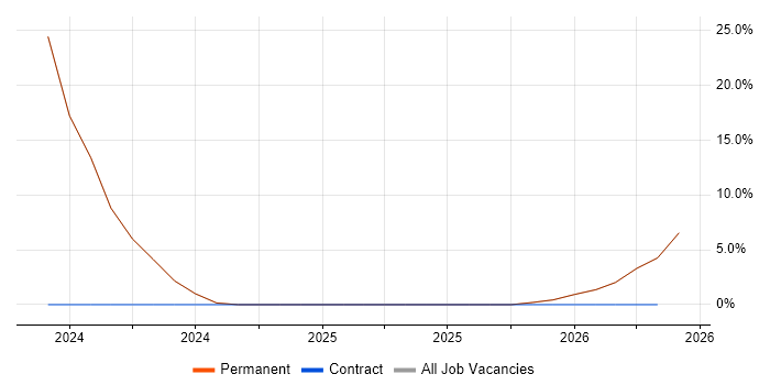 Senior Systems Engineer job vacancy trend in Ringwood