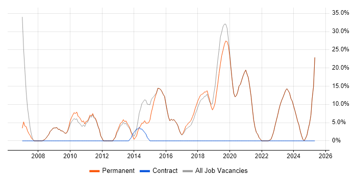Job vacancy trend for Senior in Ringwood