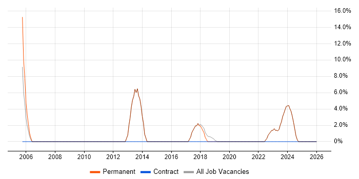 Service Delivery job vacancy trend in Ringwood