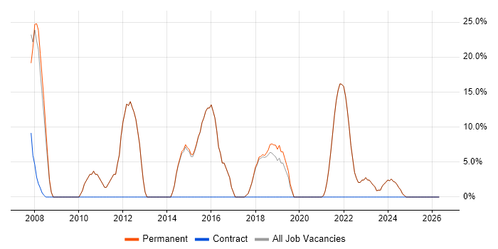 SharePoint job vacancy trend in Ringwood