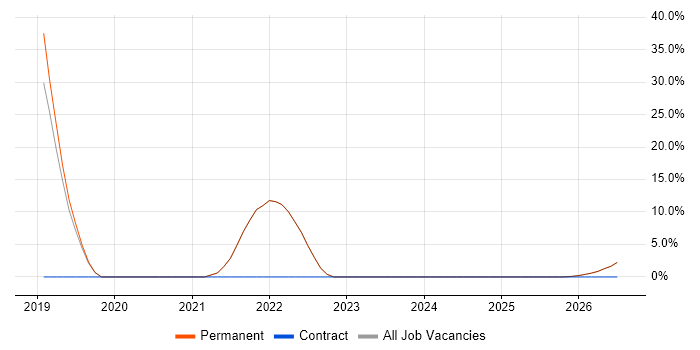 SLA job vacancy trend in Ringwood