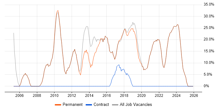 Social Skills job vacancy trend in Ringwood