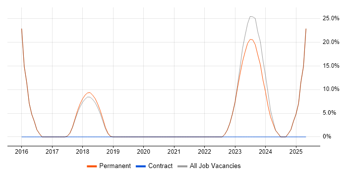 Job vacancy trend for SonicWALL in Ringwood