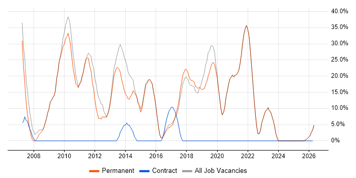 SQL Server job vacancy trend in Ringwood