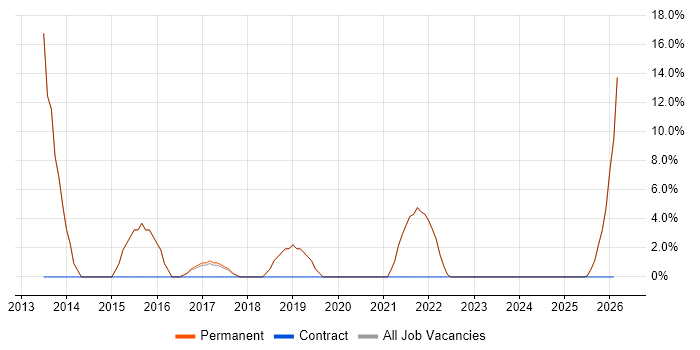Stakeholder Management job vacancy trend in Ringwood