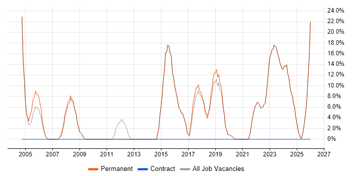 Support Engineer job vacancy trend in Ringwood