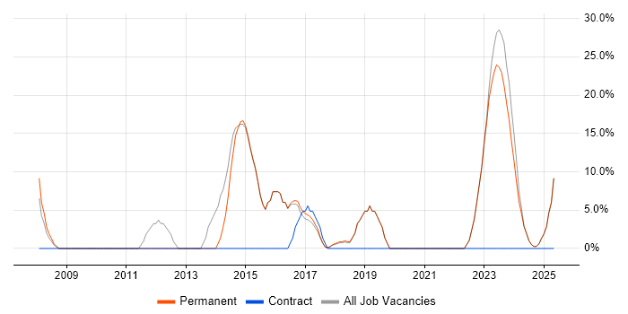 Job vacancy trend for TCP/IP in Ringwood