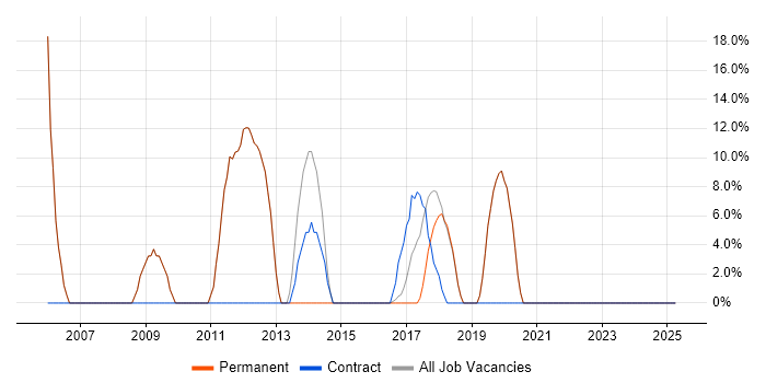 Job vacancy trend for Telecoms in Ringwood
