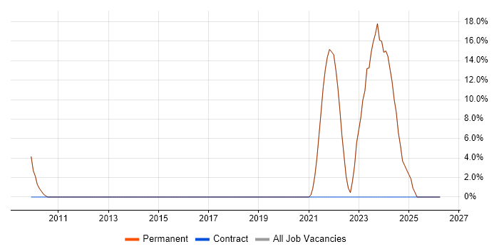 Time Management job vacancy trend in Ringwood