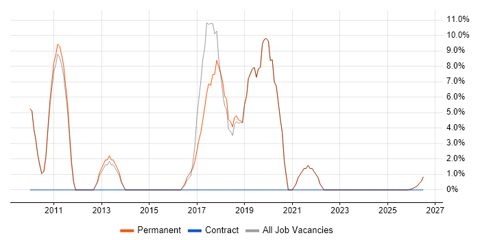 User Experience job vacancy trend in Ringwood