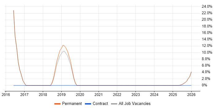 Veeam job vacancy trend in Ringwood