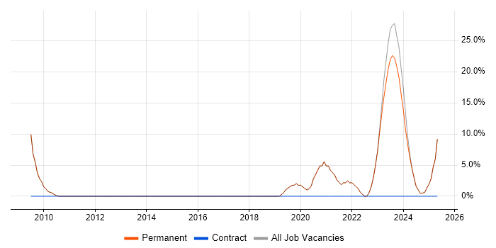 Job vacancy trend for VPN in Ringwood