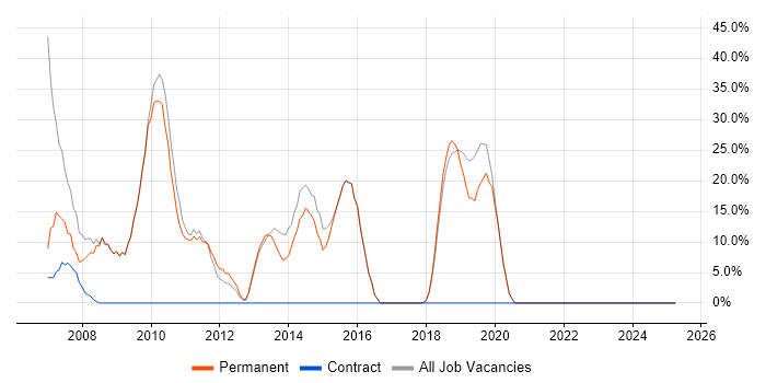 Job vacancy trend for Web Development in Ringwood