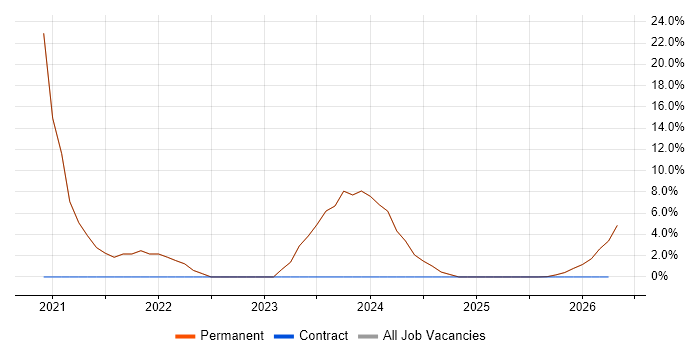 Windows Server 2019 job vacancy trend in Ringwood