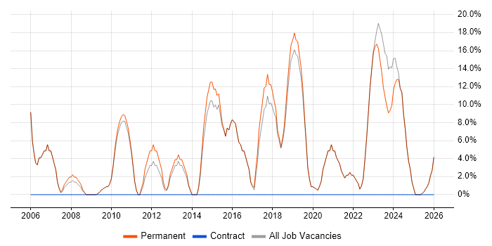 Windows Server job vacancy trend in Ringwood