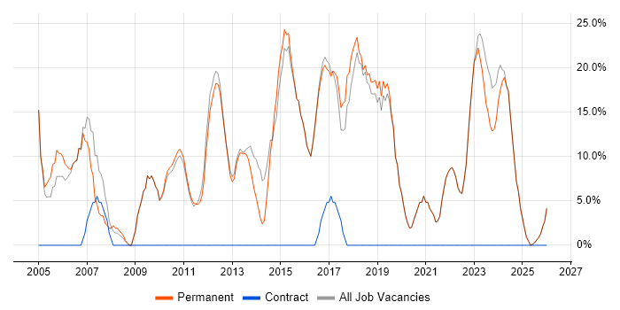 Windows job vacancy trend in Ringwood