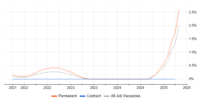 Job vacancy trend for RISC-V in Hampshire Job vacancy trend for RISC-V in Hampshire