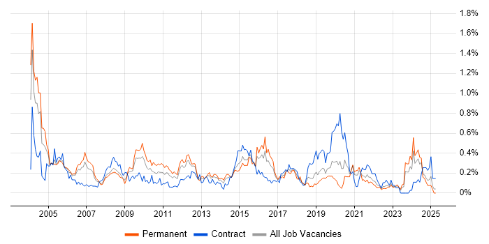 Job vacancy trend for Risk Analysis in Hampshire Job vacancy trend for Risk Analysis in Hampshire