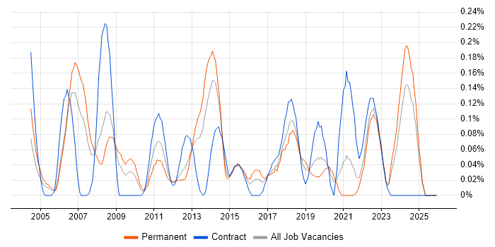 Risk Analyst job vacancy trend in Hampshire
