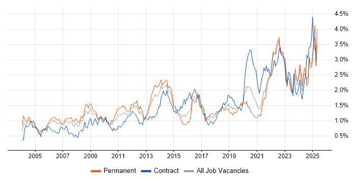 Job vacancy trend for Risk Management in Hampshire Job vacancy trend for Risk Management in Hampshire
