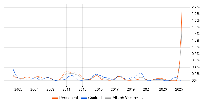 Job vacancy trend for Risk Manager in Hampshire Job vacancy trend for Risk Manager in Hampshire