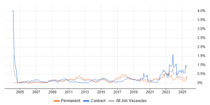 Job vacancy trend for Risk Register in Hampshire Job vacancy trend for Risk Register in Hampshire