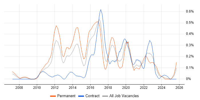 Riverbed job vacancy trend in Hampshire