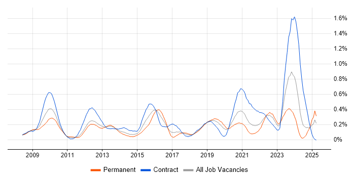 Job vacancy trend for RMADS in Hampshire Job vacancy trend for RMADS in Hampshire