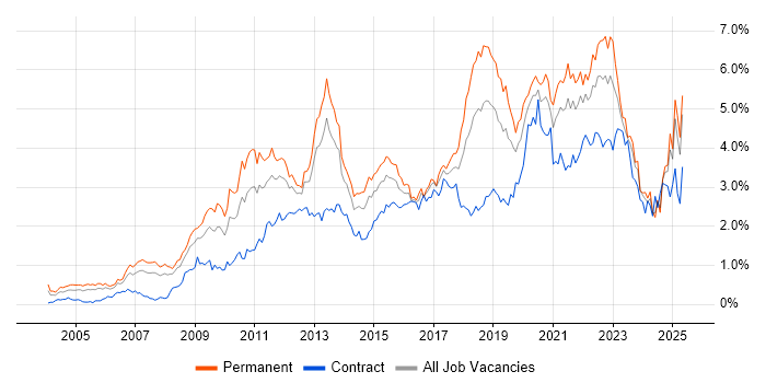 Job vacancy trend for Roadmaps in Hampshire Job vacancy trend for Roadmaps in Hampshire