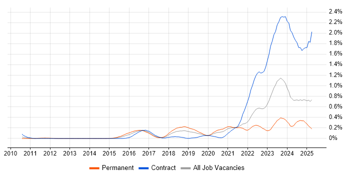 Job vacancy trend for Robot Framework in Hampshire