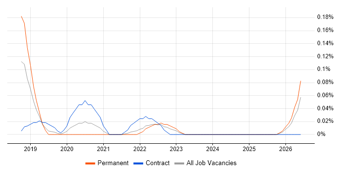 Robot Operating System job vacancy trend in Hampshire