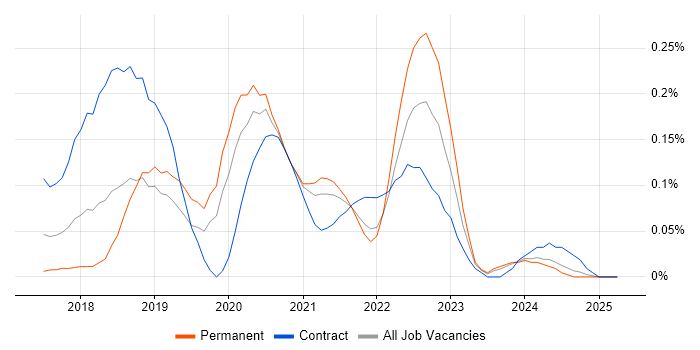 Job vacancy trend for Robotic Process Automation in Hampshire Job vacancy trend for Robotic Process Automation in Hampshire