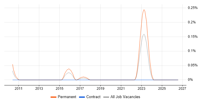 Robotics Engineer job vacancy trend in Hampshire