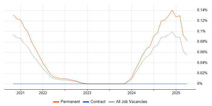 Job vacancy trend for rollup.js in Hampshire Job vacancy trend for rollup.js in Hampshire