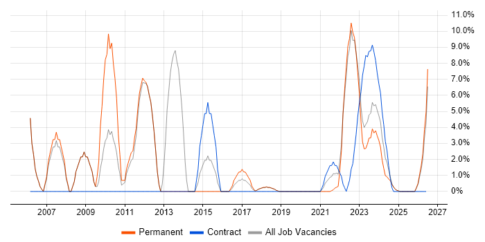 Active Directory job vacancy trend in Romsey