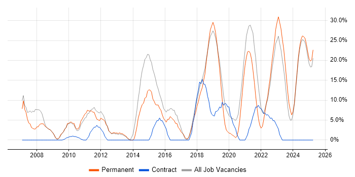Job vacancy trend for Agile in Romsey Job vacancy trend for Agile in Romsey