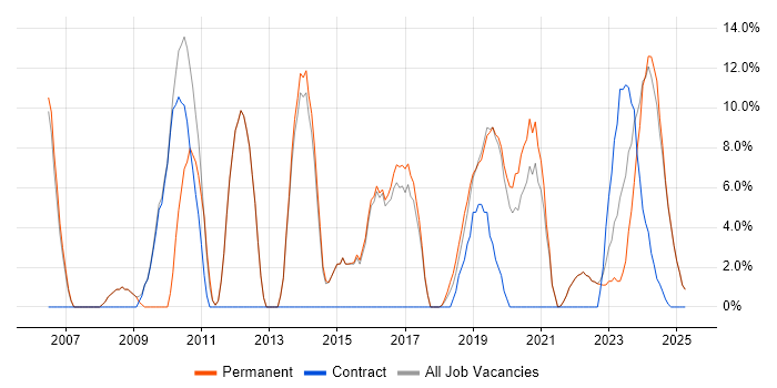 Job vacancy trend for Algorithms in Romsey
