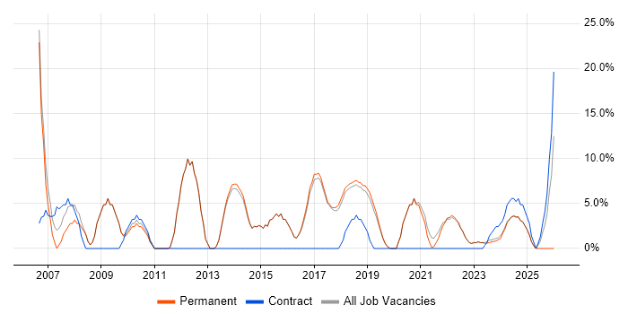 Analyst job vacancy trend in Romsey