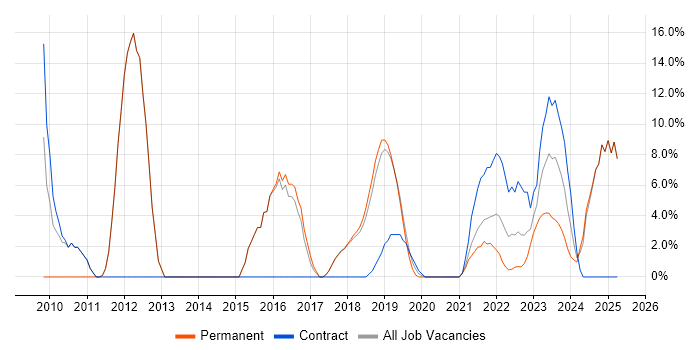 Job vacancy trend for Analytical Skills in Romsey