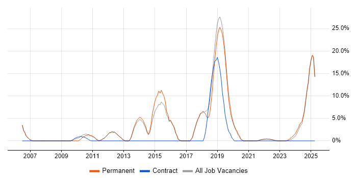 Job vacancy trend for Analytics in Romsey