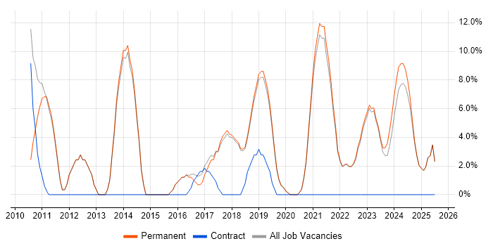 Job vacancy trend for Android in Romsey