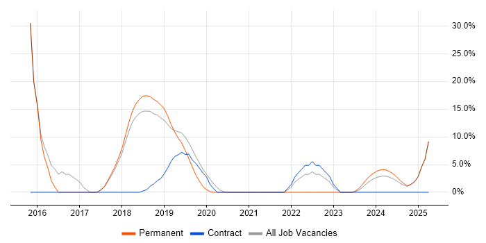Job vacancy trend for AngularJS in Romsey